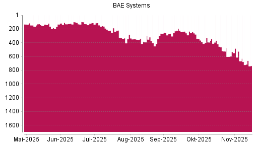BOTSI®-Advisor Abstufung BAE Systems von Rang 392 auf ...