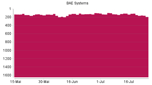 BOTSI®-Advisor Hochstufung BAE Systems von Rang 121 auf ...