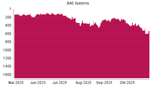 BOTSI®-Advisor Abstufung BAE Systems von Rang 97 auf ...