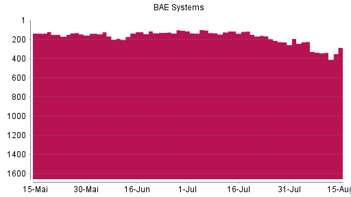 BOTSI®-Advisor Hochstufung BAE Systems von Rang 333 auf ...