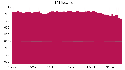 BOTSI®-Advisor Hochstufung BAE Systems von Rang 192 auf ...