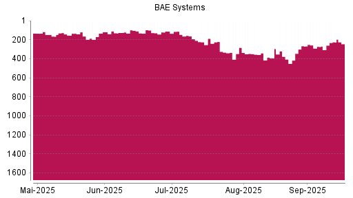 BOTSI®-Advisor Abstufung BAE Systems von Rang 266 auf Rang 273