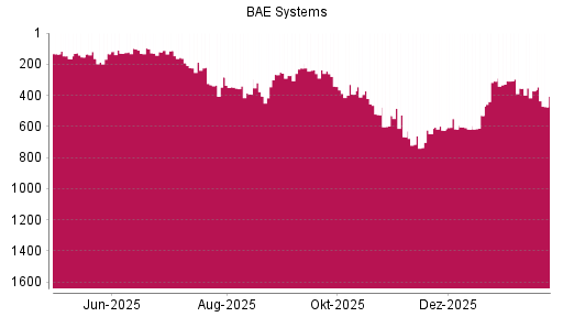 BOTSI®-Advisor Abstufung BAE Systems von Rang 372 auf ...