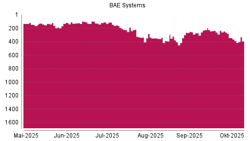 BOTSI®-Advisor Abstufung BAE Systems von Rang 245 auf ... BOTSI®-Advisor Abstufung BAE Systems von Rang 245 auf ...