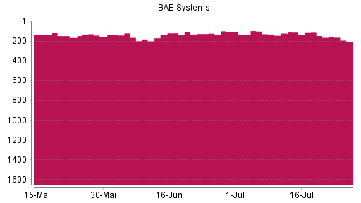 BOTSI®-Advisor Hochstufung BAE Systems von Rang 133 auf ...