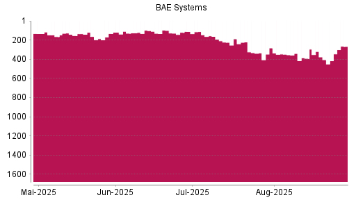 BOTSI®-Advisor Hochstufung BAE Systems von Rang 406 auf ...