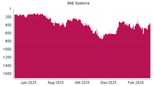 BOTSI®-Advisor Abstufung BAE Systems von Rang 525 auf ...