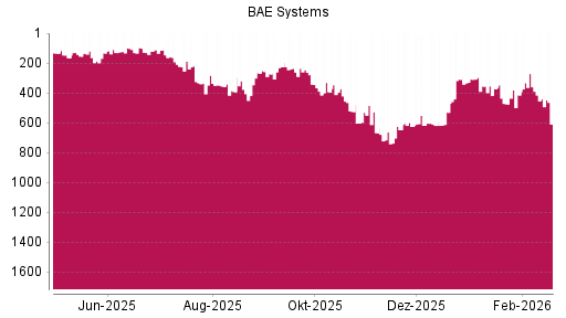 BOTSI®-Advisor Hochstufung BAE Systems von Rang 625 auf ...