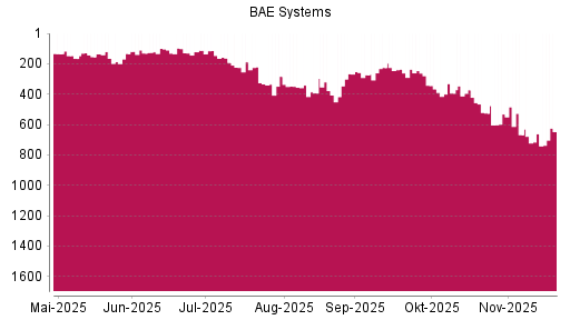 BOTSI®-Advisor Hochstufung BAE Systems von Rang 661 auf ...