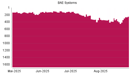 BOTSI®-Advisor Hochstufung BAE Systems von Rang 406 auf ...
