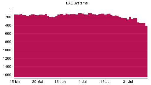 BOTSI®-Advisor Abstufung BAE Systems von Rang 188 auf ...