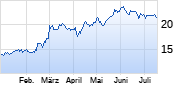 BAE Systems Chart