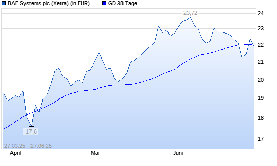 BAE Systems-Aktie über 38-Tage-Linie