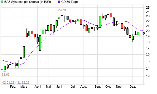 BAE Systems-Aktie unter 50-Tage-Linie
