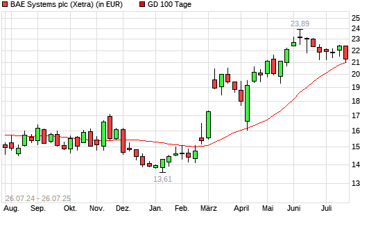 BAE Systems-Aktie unter 100-Tage-Linie