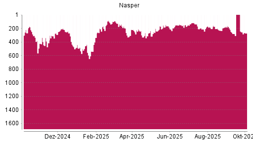 BOTSI®-Advisor Hochstufung Naspers von Rang 336 auf ...
