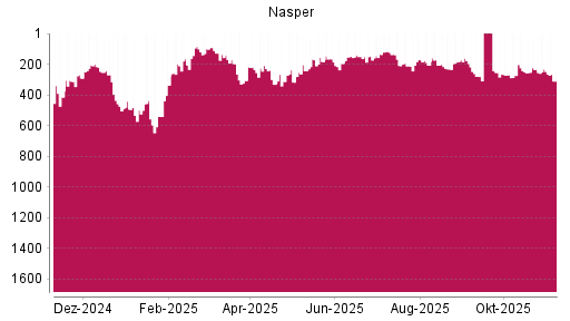 BOTSI®-Advisor Abstufung Naspers von Rang 232 auf ...
