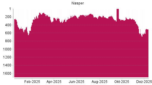 BOTSI®-Advisor Hochstufung Naspers von Rang 594 auf ...
