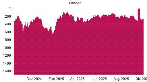 BOTSI®-Advisor Abstufung Naspers von Rang 170 auf ...