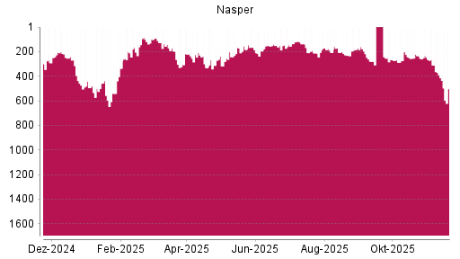 BOTSI®-Advisor Abstufung Naspers von Rang 207 auf ...