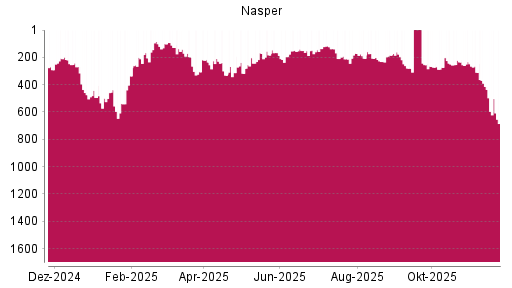BOTSI®-Advisor Hochstufung Naspers von Rang 147 auf ...