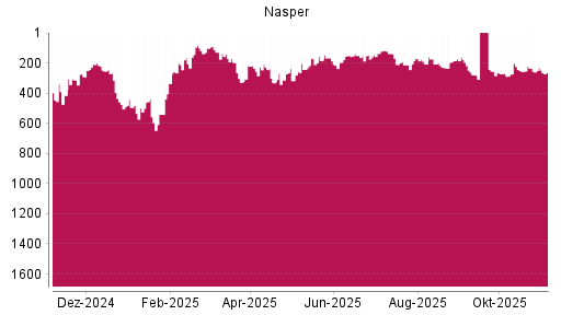 BOTSI®-Advisor Abstufung Naspers von Rang 207 auf ...
