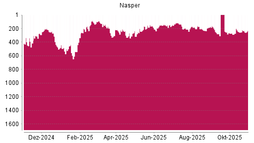 BOTSI®-Advisor Hochstufung Naspers von Rang 234 auf ...