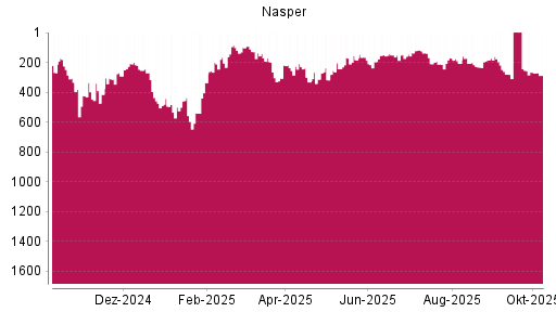 BOTSI®-Advisor Abstufung Naspers von Rang 254 auf ...