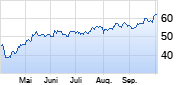 Naspers Chart