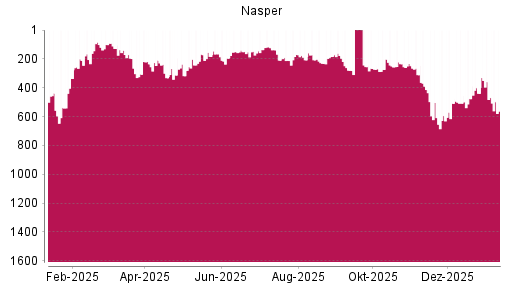 BOTSI®-Advisor Hochstufung Naspers von Rang 147 auf ...