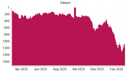 BOTSI®-Advisor Hochstufung Naspers von Rang 1258 auf ...