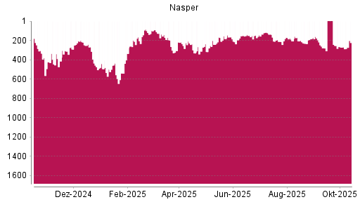 BOTSI®-Advisor Abstufung Naspers von Rang 474 auf ... BOTSI®-Advisor Abstufung Naspers von Rang 474 auf ...