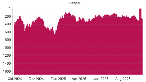 BOTSI®-Advisor Abstufung Naspers von Rang 123 auf ...