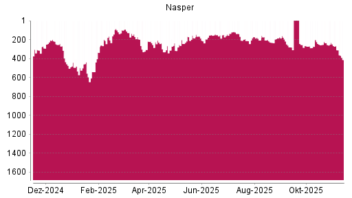 BOTSI®-Advisor Hochstufung Naspers von Rang 184 auf Rang 177