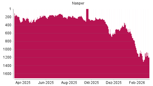 BOTSI®-Advisor Abstufung Naspers von Rang 1068 auf ...