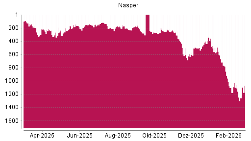 BOTSI®-Advisor Abstufung Naspers von Rang 961 auf ...