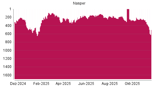 BOTSI®-Advisor Abstufung Naspers von Rang 149 auf ...