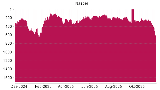 BOTSI®-Advisor Hochstufung Naspers von Rang 231 auf ...