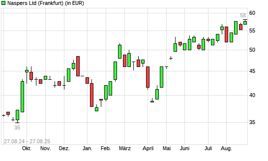 Naspers-Aktie mit neuem All-Time-High