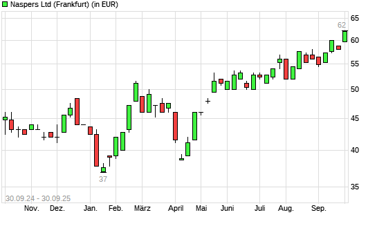 Naspers-Aktie mit neuem All-Time-High