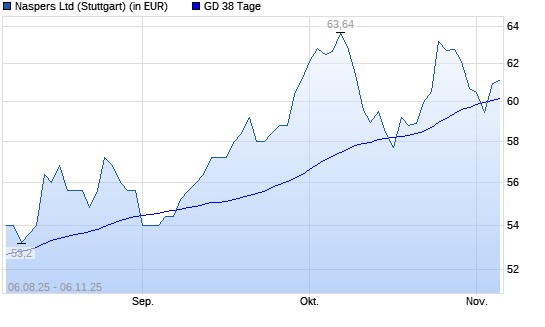 Naspers-Aktie unter 38-Tage-Linie