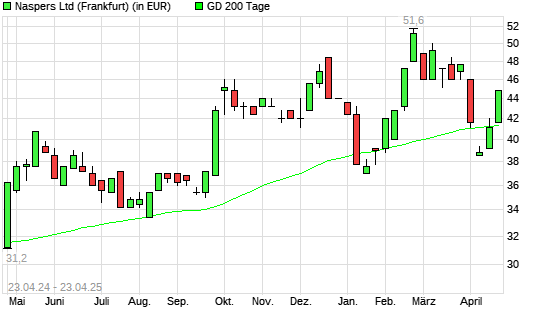 Naspers-Aktie &uuml;ber 200-Tage-Linie