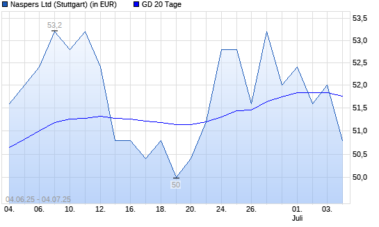 Naspers-Aktie unter 20-Tage-Linie