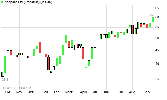 Naspers-Aktie mit neuem All-Time-High