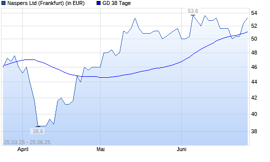 Naspers-Aktie über 38-Tage-Linie