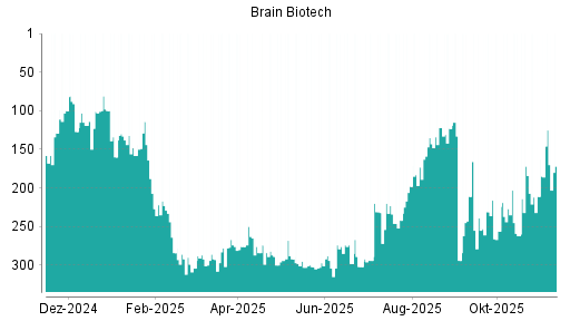 BOTSI®-Advisor Hochstufung BRAIN Biotech AG von Rang 294 auf ...