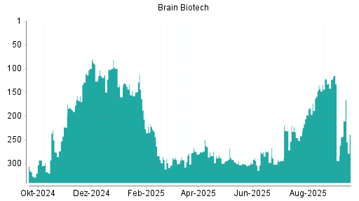 BOTSI®-Advisor Abstufung BRAIN Biotech AG von Rang 211 auf ...