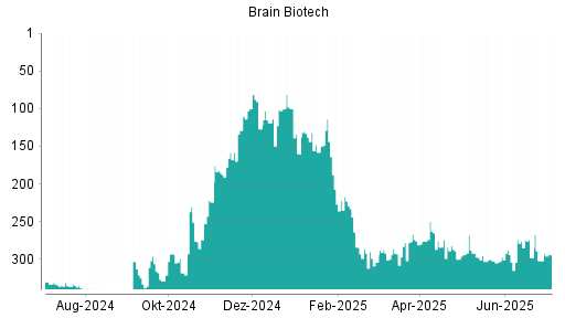BOTSI®-Advisor Abstufung BRAIN Biotech AG von Rang 297 auf ...