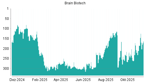 BOTSI®-Advisor Abstufung BRAIN Biotech AG von Rang 297 auf ...