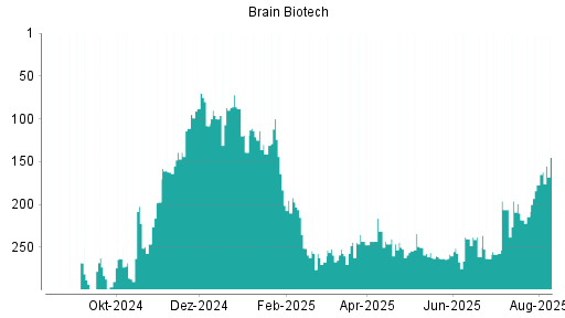 BOTSI®-Advisor Abstufung BRAIN Biotech AG von Rang 288 auf Rang 293